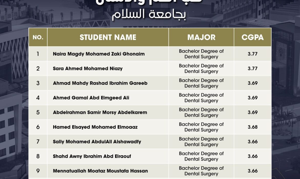 تتقدم الجامعة بخالص التهنئة الى أوائل خريجي كلية طب الفم والأسنان
