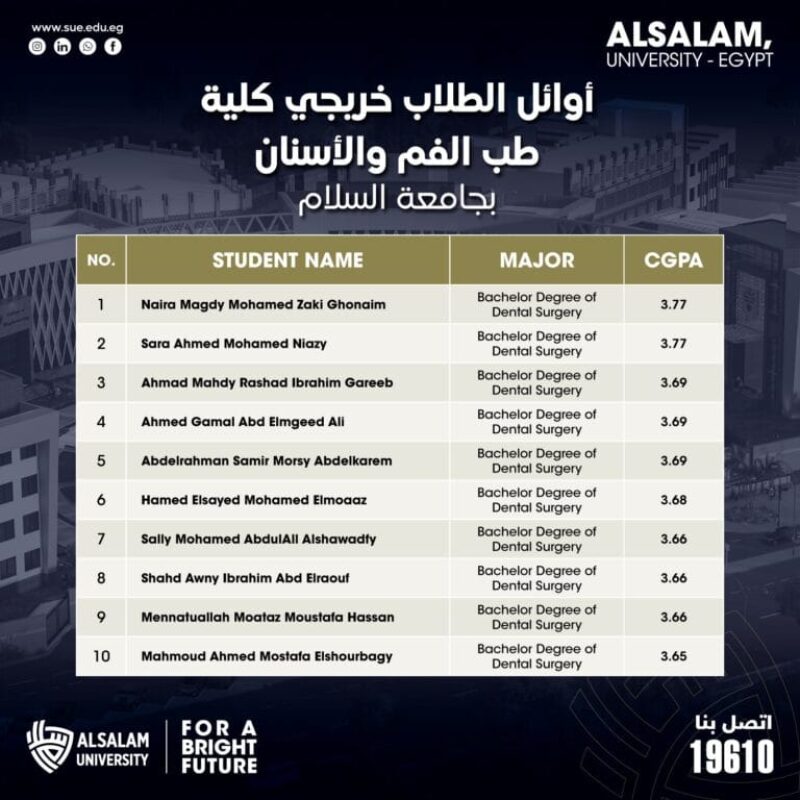 تتقدم الجامعة بخالص التهنئة الى أوائل خريجي كلية طب الفم والأسنان