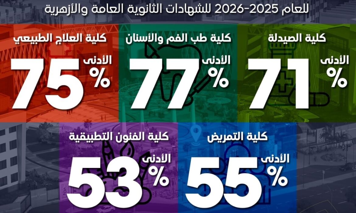 الحد الأدنى للقبول بكليات جامعة السلام للعام الجامعي 2025/2026