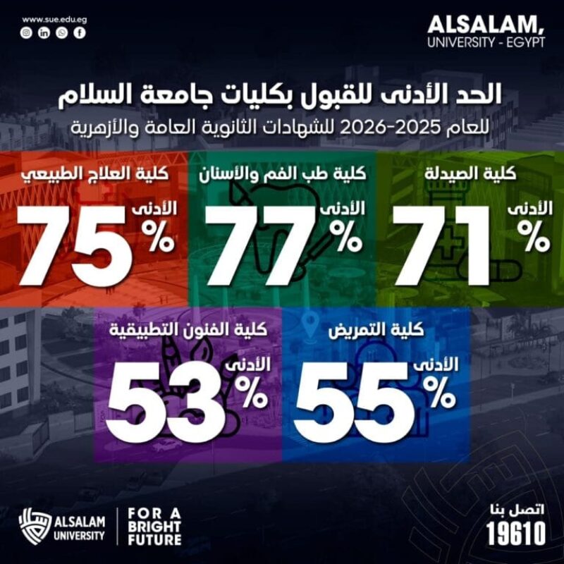 الحد الأدنى للقبول بكليات جامعة السلام للعام الجامعي 2025/2026