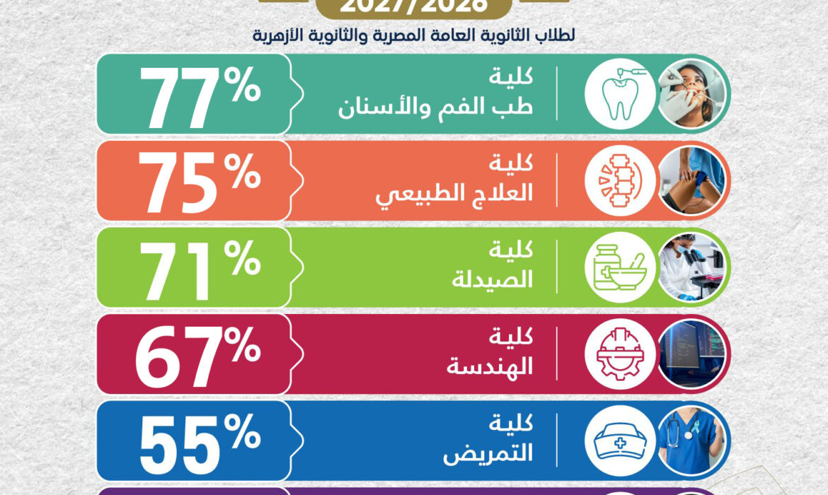 الحد الأدنى للقبول بكليات جامعة السلام للعام الجامعي 2026/2027